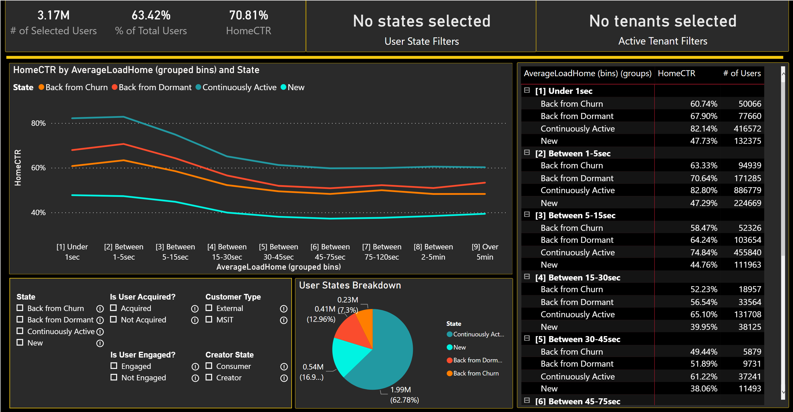 HomeCTR by Load Time Dashboard